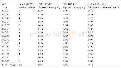 《表5 15对引物多态性检测》