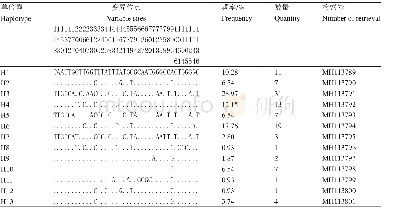 《表3 单倍型变异位点分布及相关信息》