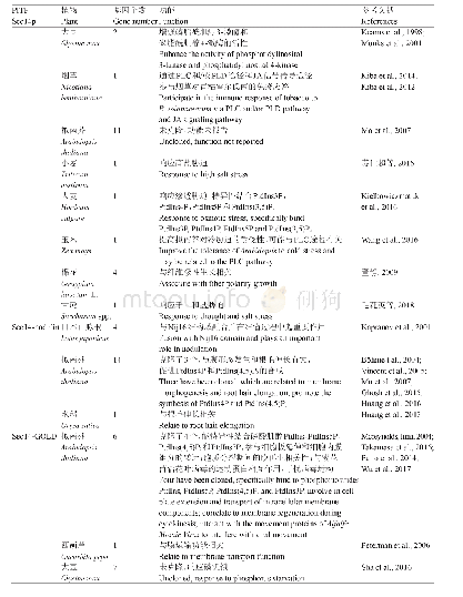 《表1 不同植物中磷脂酰肌醇转运蛋白的研究进展及其功能研究概况》