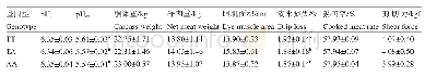 《表2 LPL基因A384T位点不同基因型对肉质性状的影响》