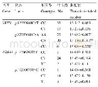《表4 VRTN及NR6A1基因4个位点各基因型苏尼特羊胸椎数最小二乘均值及标准误》