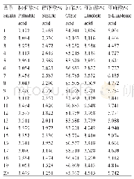 《表1 高油酸油菜品系脂肪酸成分组成》