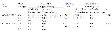 《表2 PER1基因不同SNP位点在季节发情、常年发情绵羊品种中的基因型频率和等位基因频率》