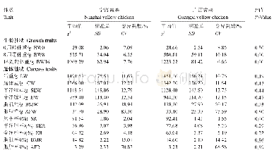 《表1 两个品种鸡表型数据的描述性统计》