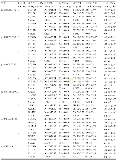 表6 FBP2基因的11个SNP位点与5个产奶性状的关联分析 (最小二乘均值±标准误)