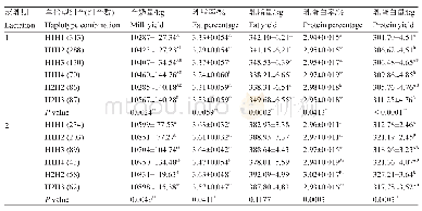 《表8 FBP2基因block1的单倍型组合与5个产奶性状的关联分析结果 (最小二乘均值±标准误)》