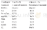 《表2 Blast注释结果统计》