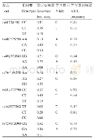 表2 BMP2基因7个位点的基因型频率、等位基因频率
