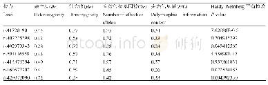 《表3 7个位点的遗传多态性及Hardy-weinberg平衡检验》