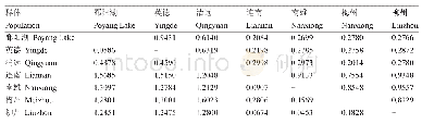 表6 7个泥鳅群体的遗传相似性(对角线之上)与遗传距离(对角线之下)