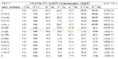 《表2 高抗材料(R)和高感材料(S)组配的各杂交世代添食不同浓度BmNPV后的病死率》