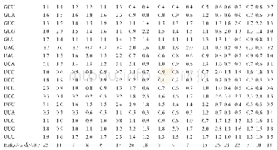 表6'皇冠李'ALMT4、ALMT9和tDT与几种常见外源表达系统的密码子使用偏好性比较
