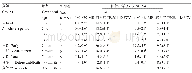 《表2 牦牛胎盘组织(子宫)中Fas/Fasl蛋白表达的阳性指数》