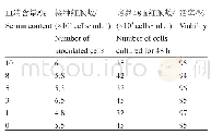 表1 MDCK细胞在不同含量血清培养条件下的活力分析