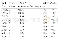 表2 候选基因的相对表达变化