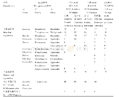 表3 福建建瓯红菇保护林中4个样地壳斗科树种ECM分子鉴定及相对丰度分析