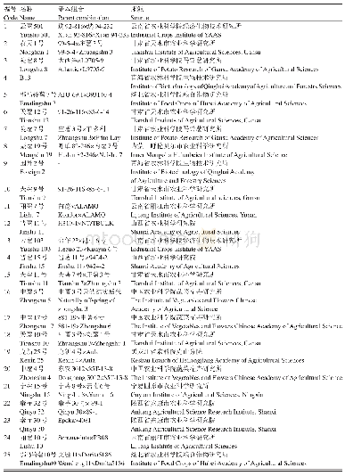 《表1 供试材料名称及来源》