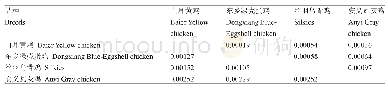 表6 不同鸡品种间Kiumura双参数距离和净遗传距离