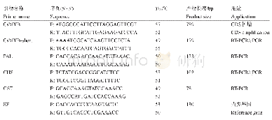 表1 引物信息：血橙果肉MYB转录因子的克隆与表达分析