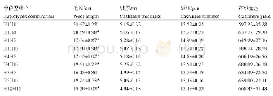 表9 ALX4基因重构单倍型对绒毛性状的影响