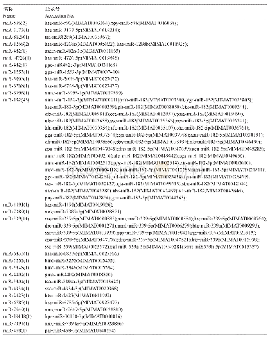 《表2 Lnc RNA XLOC＿15448靶mi RNA统计》