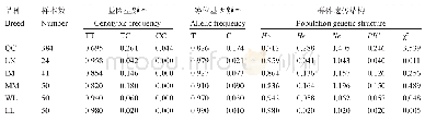 《表1 ANGPTL3基因g.-38T&gt;C SNP位点在6个黄牛群体中的遗传多样性分析》