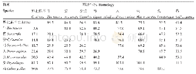《表2 黔北麻羊HSD3B1基因同源性比对》