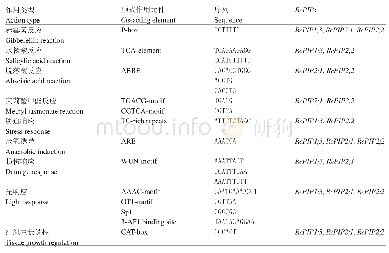 表2 Rc PIPs基因启动子中激素与胁迫相关的顺式作用元件预测