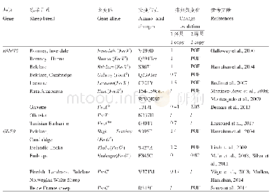 表2 BMP15和GDF9自然突变绵羊品种及其排卵数变化