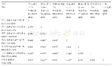 《表4 表型性状杂种优势的相关性分析》