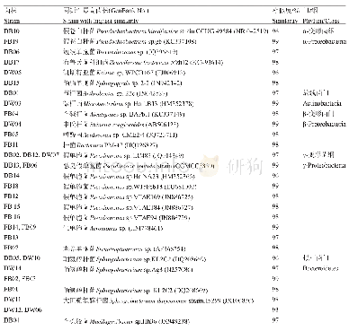 《表2 低温纤维素降解菌16S r DNA序列相似性分析》