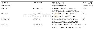 表1 引物序列：猪流行性腹泻病毒对仔猪小肠黏膜屏障以及粘附连接蛋白基因表达的影响