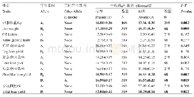 《表6 FGF21基因Exon-3区等位基因对羔羊胴体肌肉性状的影响》