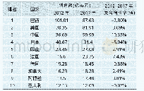 表5 2012～2017年全球Top10国家农药销售规模