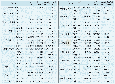 《表1 2018年中国农药行业运行的主要经济指标 (万元, %)》