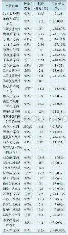 《表1 近期我国除草剂原药价格表》