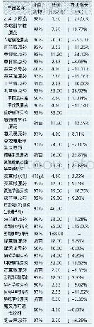 《表1 近期我国除草剂原药价格表》