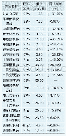 《表1 近期我国除草剂原药价格表》