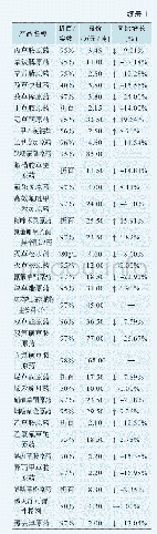 《表1 近期我国除草剂原药价格表》