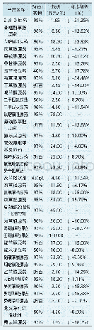 《表1 近期我国除草剂原药价格表》