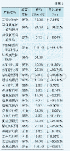 《表2 近期我国杀虫剂原药价格表》