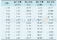 《表5 2019年1-12月山东省化学农药原药产量及增长情况》