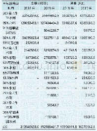 《表4 2018和2019年中国草铵膦出口的主要剂型金额和重量统计（美元，kg)》