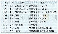 《表8 商业化的抗草铵膦作物》