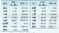 《表9 2018年全球草铵膦市场销售结构（按作物分）》