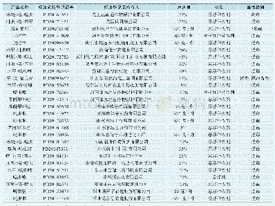 表1 山东省宁阳县2019年主要推广销售的小麦种子处理剂产品名单