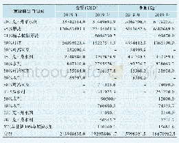 表1 0 2018、2019年中国草铵膦出口主要制剂的金额和重量统计（USD,Kg)