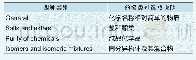 表1 通用名的四种类别及对应的化学物质