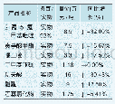 《表4 近期我国中间体原药价格表》