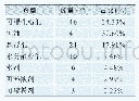 《表7 荔枝用农药登记主要剂型及数量》